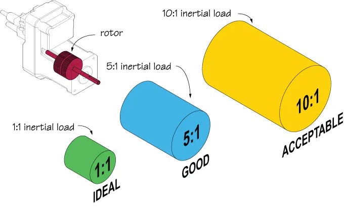 Quán tính trong lựa chọn động cơ Oriental – Vì sao yếu tố này đặc biệt quan trọng?