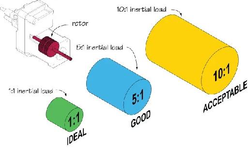 Quán tính trong lựa chọn động cơ Oriental – Vì sao yếu tố này đặc biệt quan trọng?